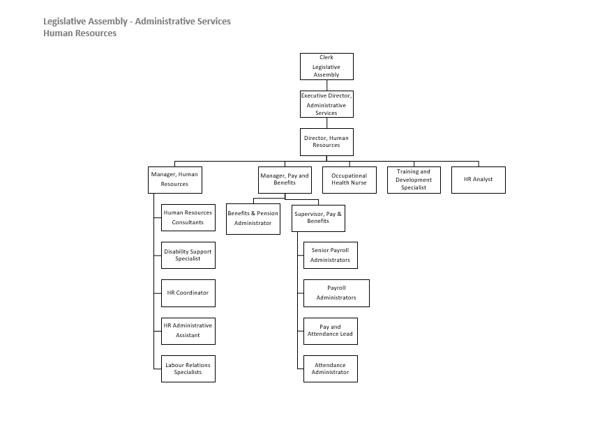 Organizational Chart