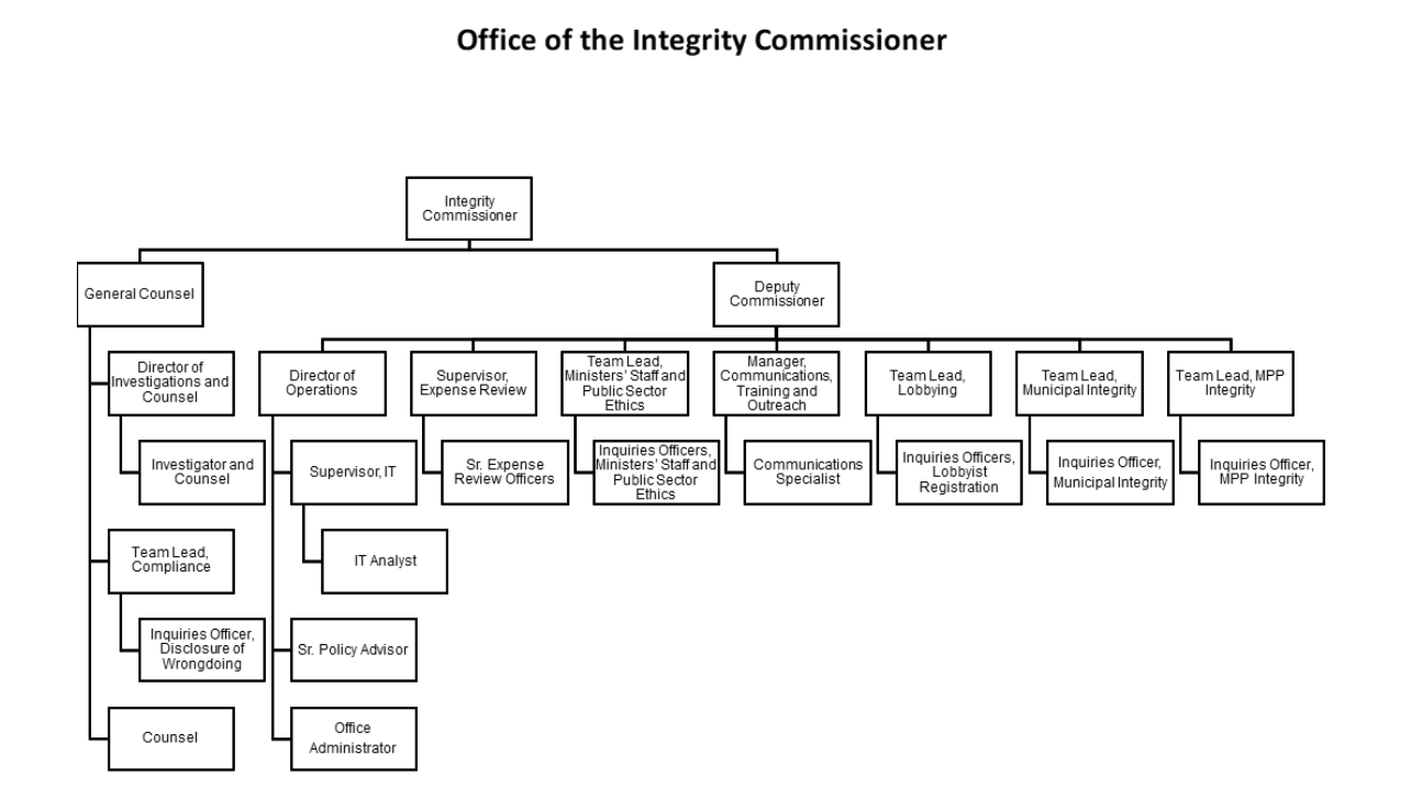 Organizational Chart