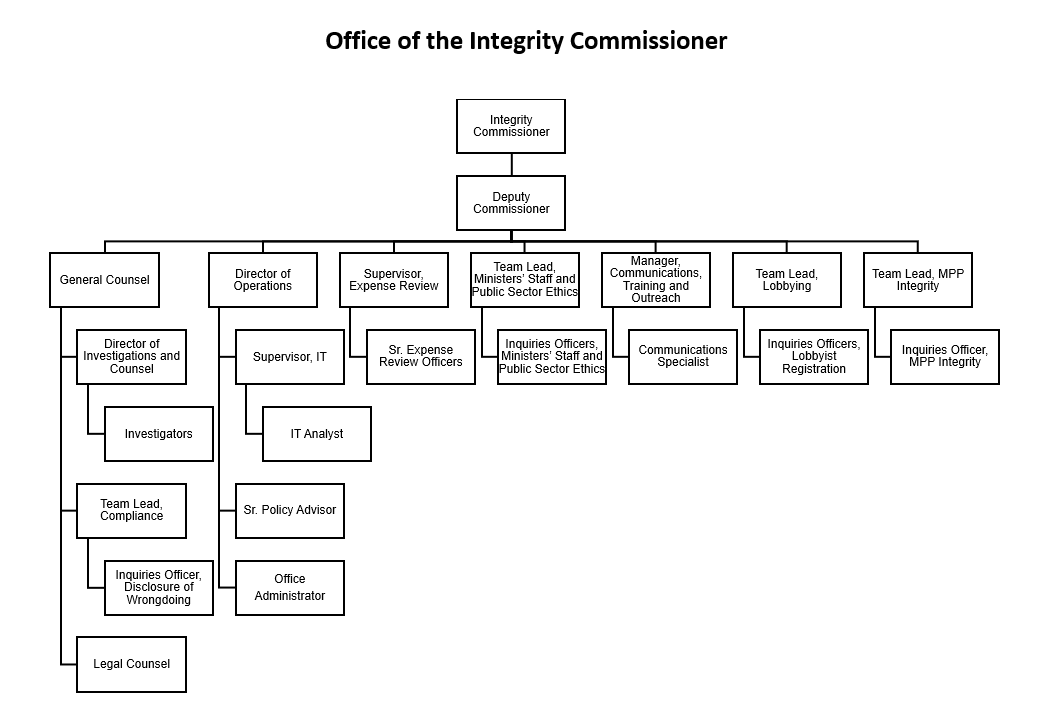 Organizational Chart
