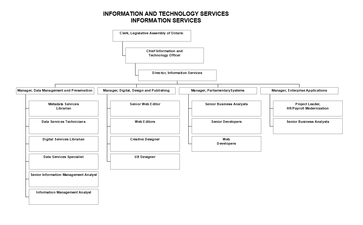 Organizational Chart