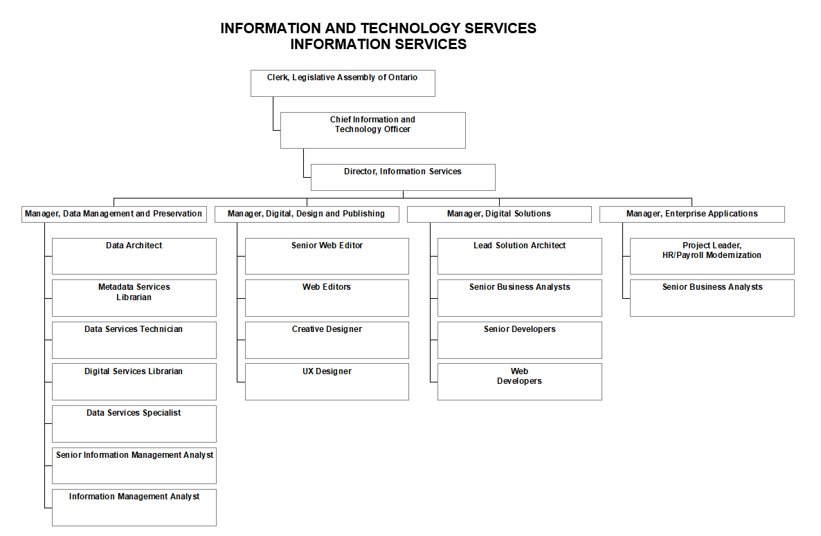 Organizational Chart