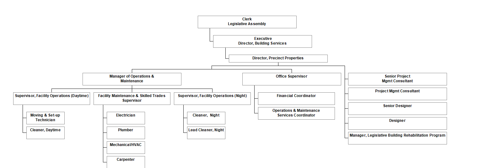 Organizational Chart