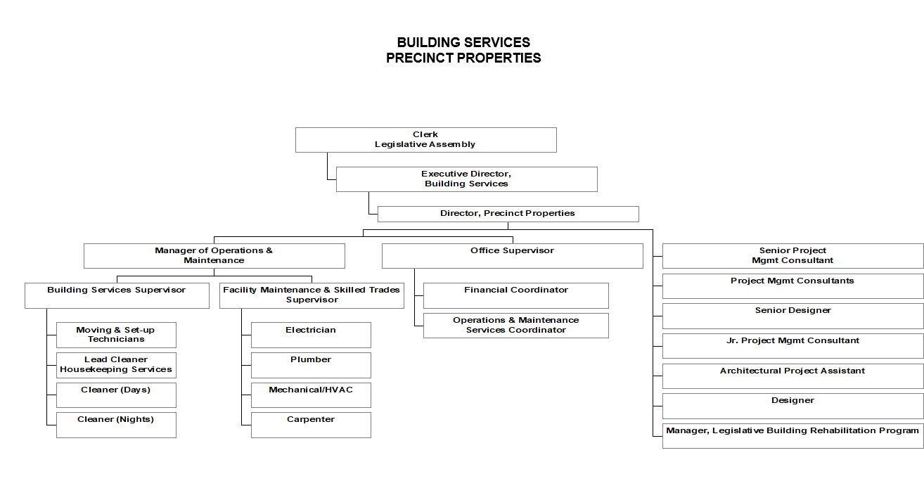 Organizational Chart