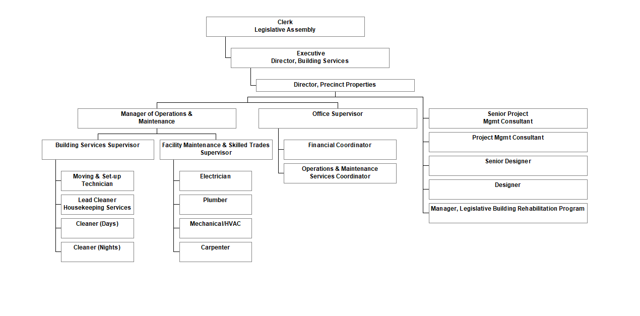 Organizational Chart