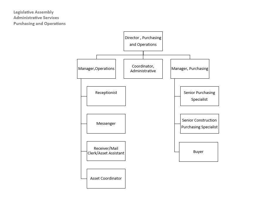 Organizational Chart