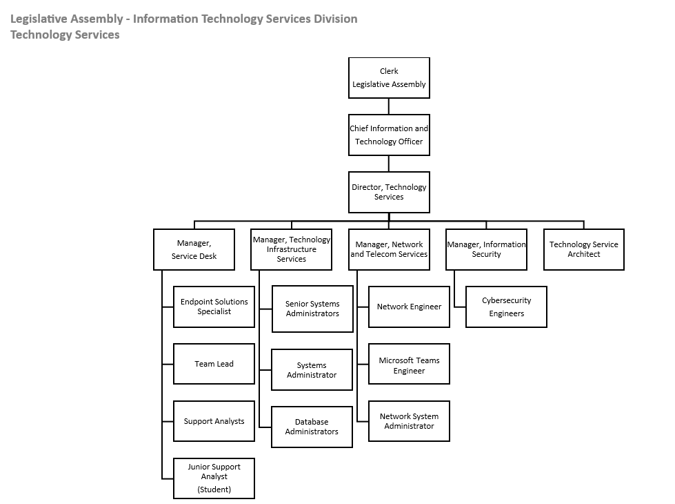 Organizational Chart