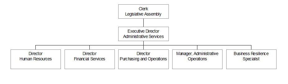 Organizational Chart