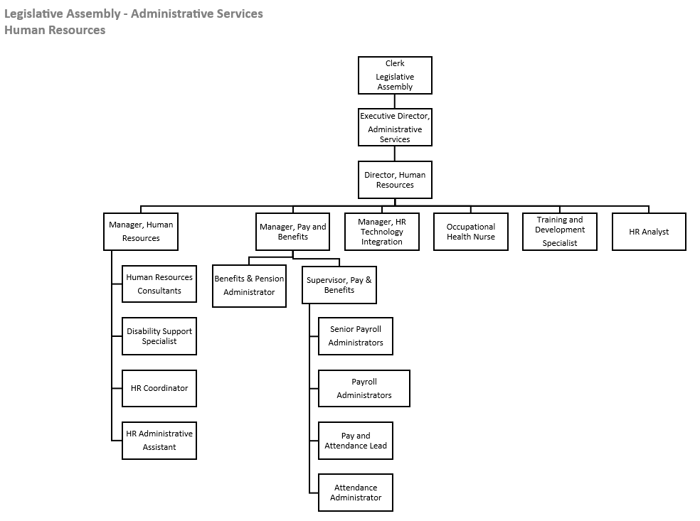 Organizational Chart