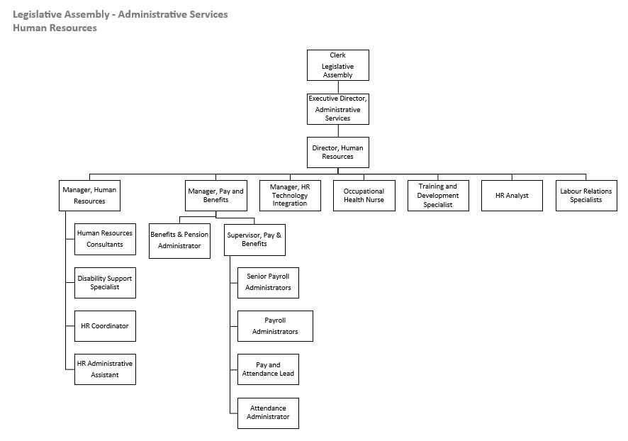 Organizational Chart