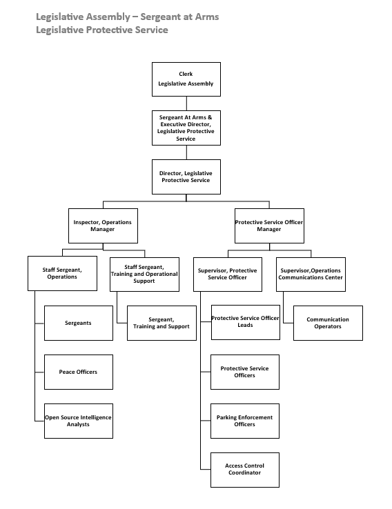 Organizational Chart