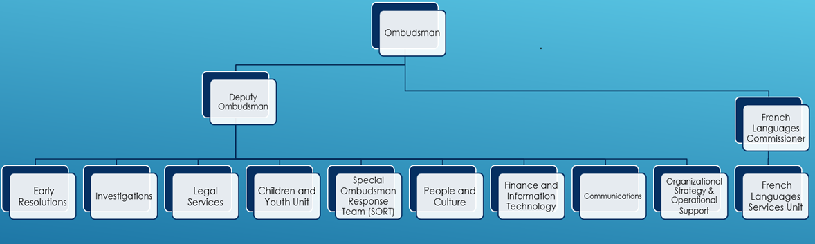 Organizational Chart